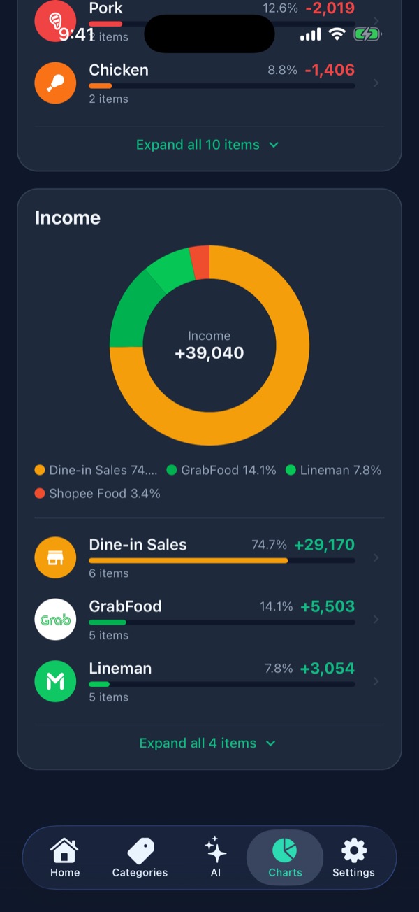 Income chart: Dine-in Sales 74.7%, GrabFood 14.1%, Lineman 7.8%