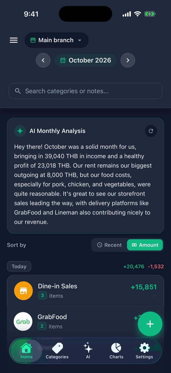 AI Monthly Analysis card summarising ฿39,040 income and ฿23,018 profit