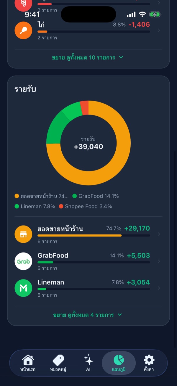 แผนภูมิรายรับ ยอดขายหน้าร้าน 74.7% GrabFood 14.1% Lineman 7.8%