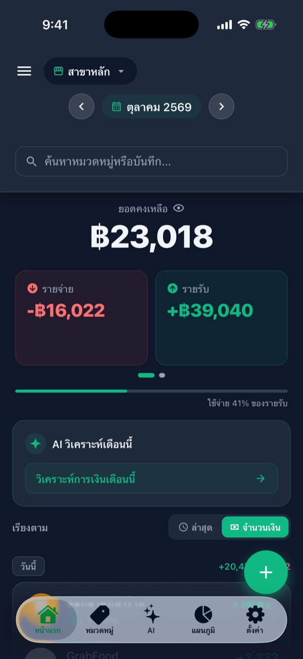 หน้าแรก ยอดคงเหลือ 23,018 บาท รายรับ 39,040 บาท ใช้จ่าย 41% ของรายรับ