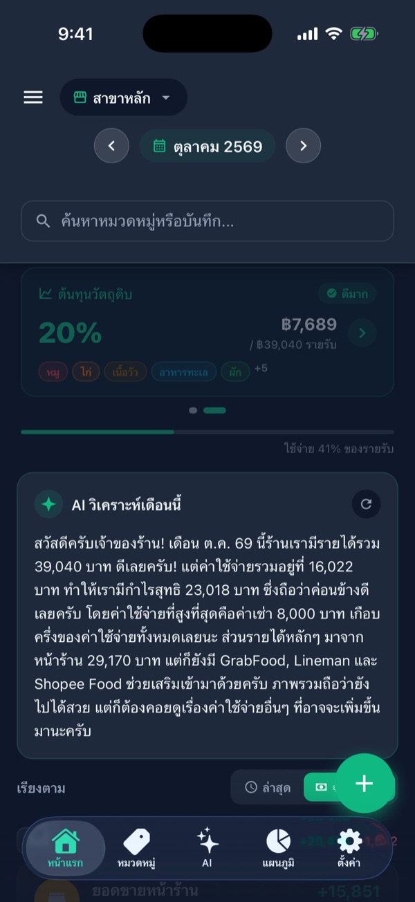 การ์ด AI วิเคราะห์เดือนนี้ สรุปรายได้ 39,040 บาท กำไรสุทธิ 23,018 บาท